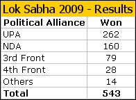 Lok Sabha 2009 Election Results