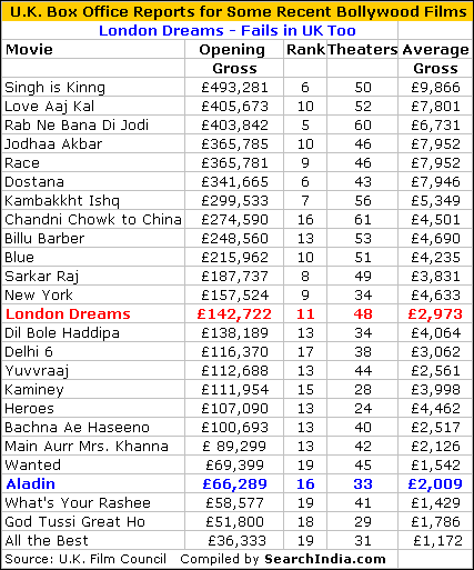 London Dreams UK Box Office Report