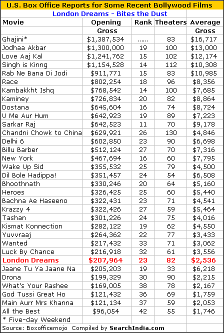 London Dreams U.S. Box Office Report