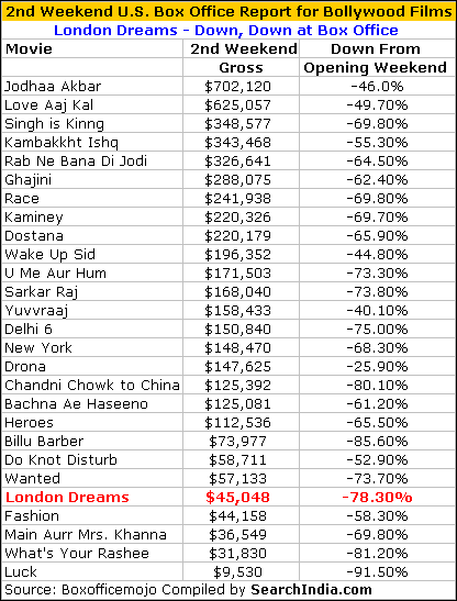 London Dreams U.S. Box Office Report for 2nd Weekend