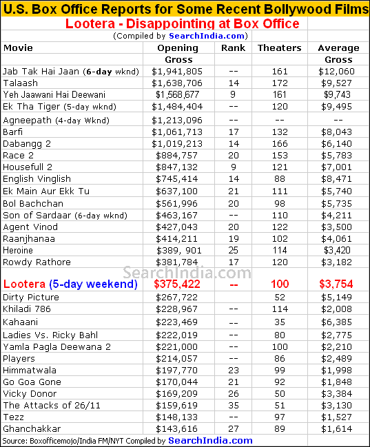 Lootera Opening Weekend Box Office Report