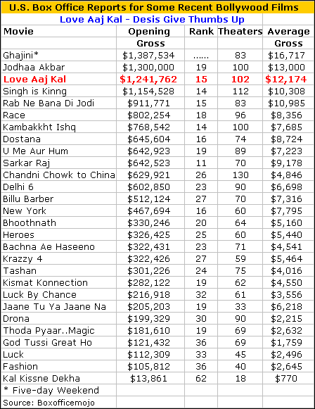 Love Aaj Kal Box Office Report