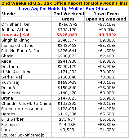 Love Aak Kal 2nd Weekend Box Office Report