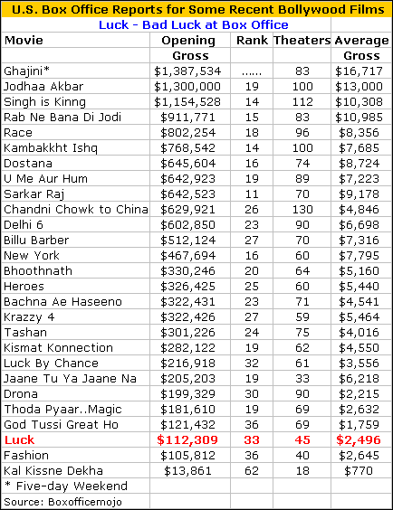 Luck Box Office Report