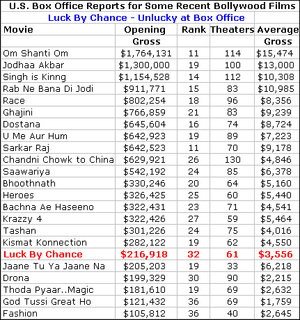 Luck By Chance U.S. Box Office Report
