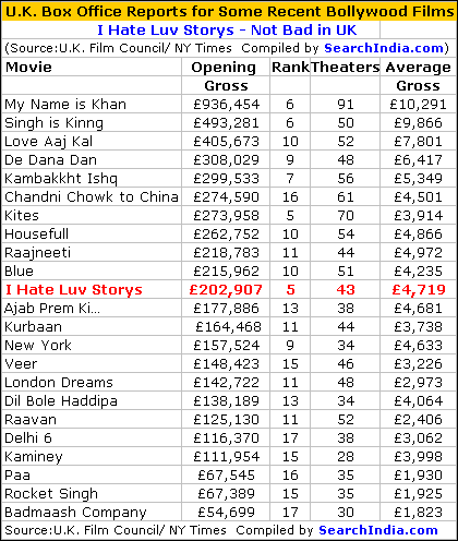 I Hate Luv Stories UK Box Office Report