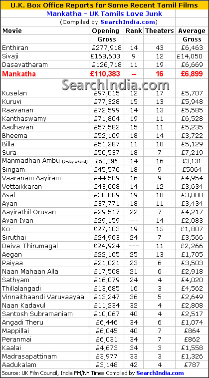 Mankatha Box Office - UK Tamils Love Junk