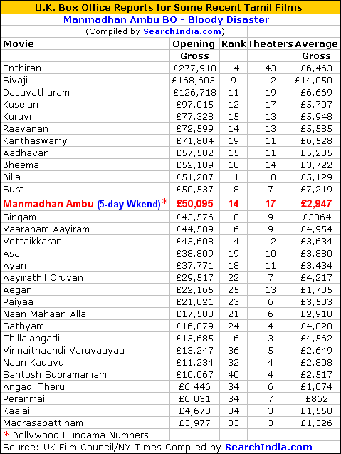 Manmadhan Ambu Box Office Report