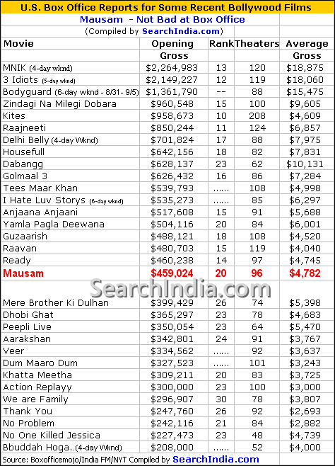 Mausam U.S. Box Office Report