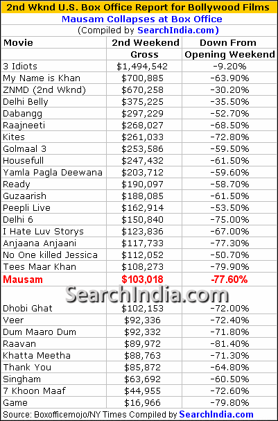 Mausam 2nd Weekend Box Office Report