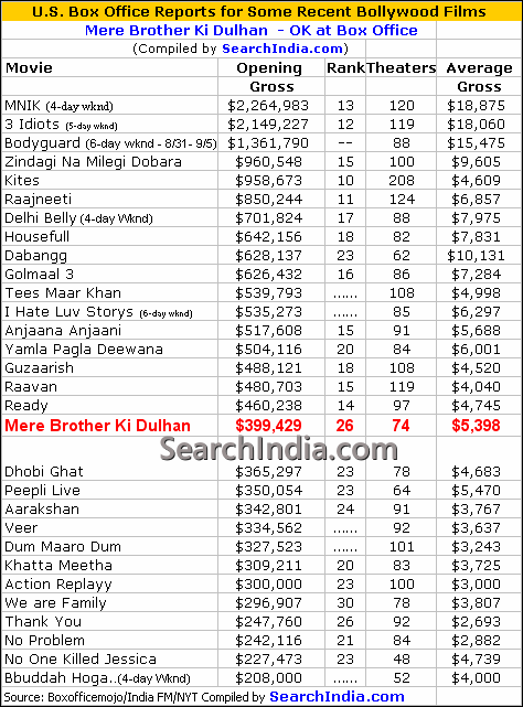 Mere Brother Ki Dulhan Box Office - Even Trash Sells