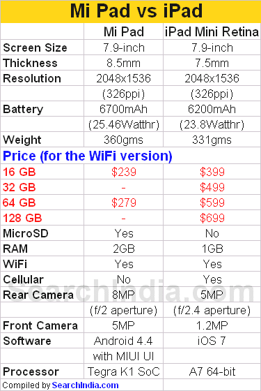 Mi Pad Vs iPad Mini