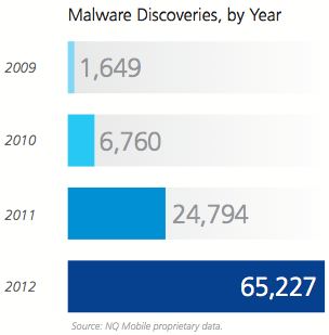 Mobile Malware Rises in 2012