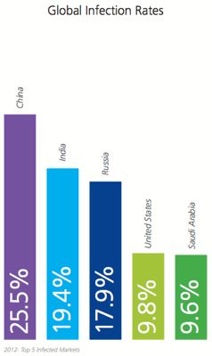 Mobile Malware Affected Countries