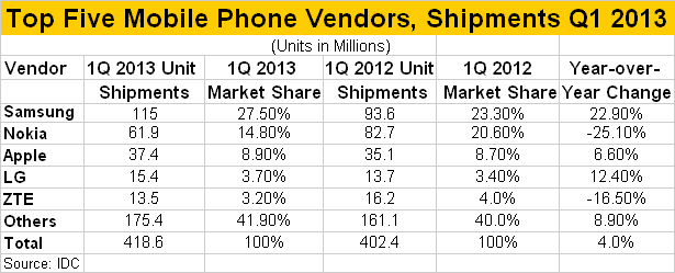 Mobile Phone Shipments & Market Share Q1 2013 - image © SearchIndia.com
