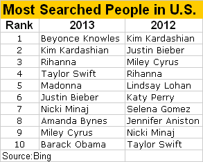 Most Searched Person in the U.S.