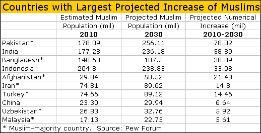 Muslim Population in Asia Pacific