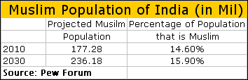 Muslin Population in India