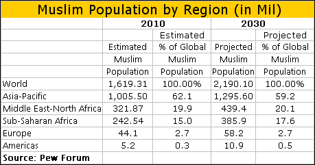 Muslim Population in World