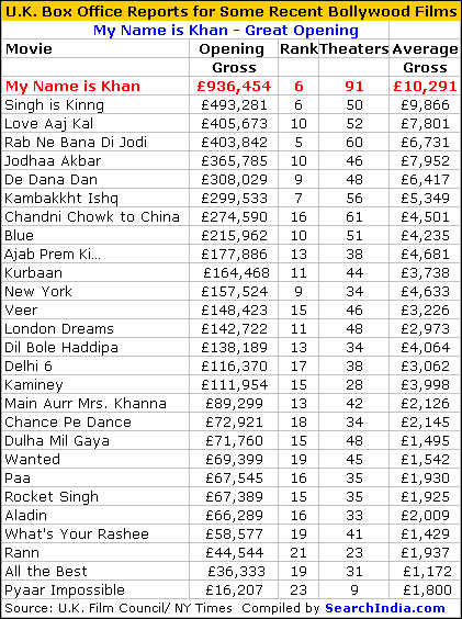 My Name is Khan UK Box Office Report