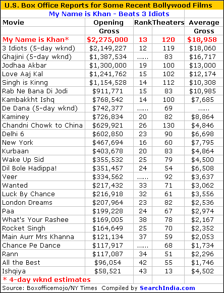 My Name is Khan U.S. Box Office Report