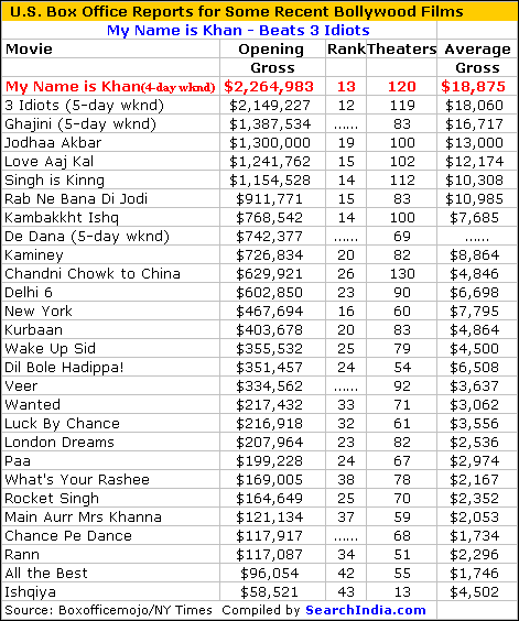 My Name is Khan U.S. Box Office Report