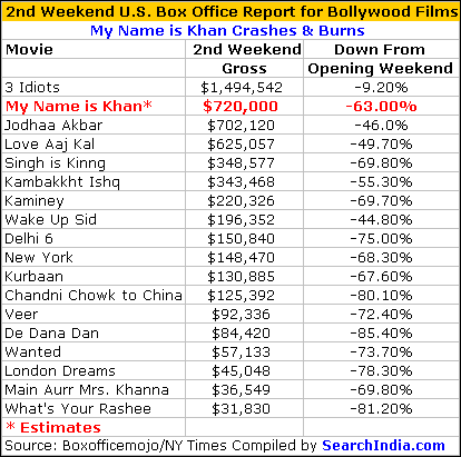 My Name is Khan Box Office Report