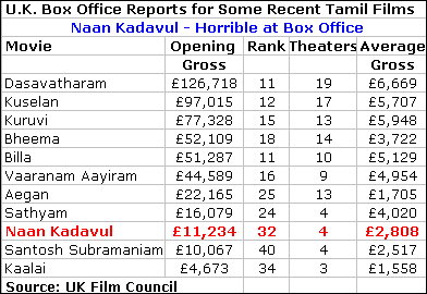 Naan Kadavul Box Office
