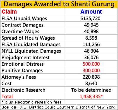 Damages Awarded to Shanti Gurung