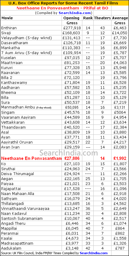 Neethaane En Ponvasantham U.K. Box Office Report for