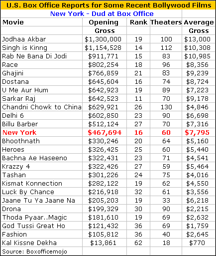 New York Box Office Report