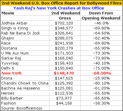 New York Box Office Report