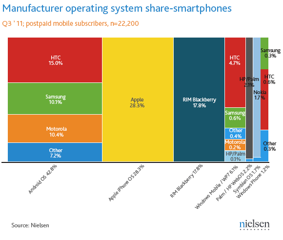 Smartphone Marketshare Report from Nielsen