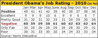 Obama Job Rating