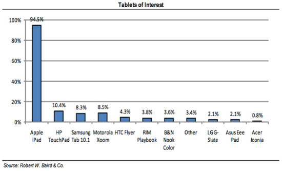 Consumers want only iPad