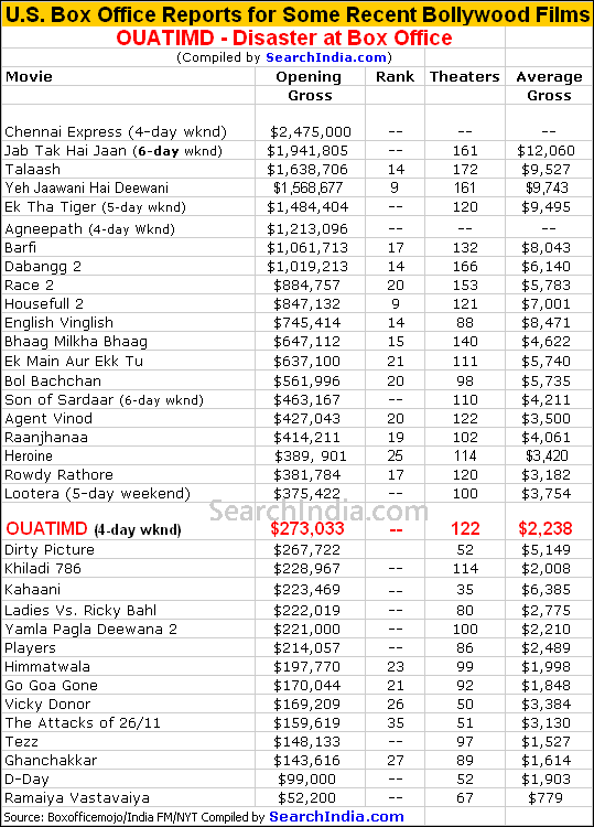 OUATIMD U.S. Box Office Report