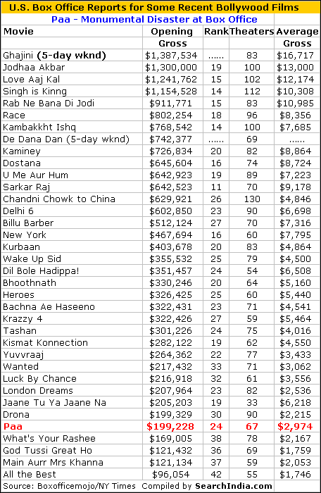 Paa Box Office Report