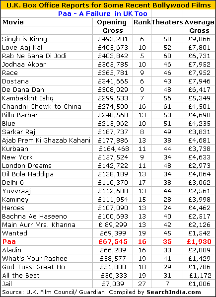 Paa UK Box Office Report