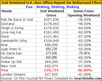 Paa UK Box Office Report