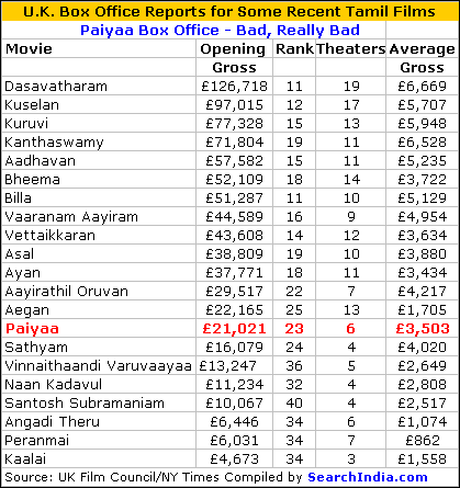 Paiyaa UK Box Office Report