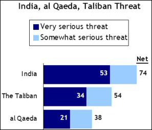 Pakistan Survey India