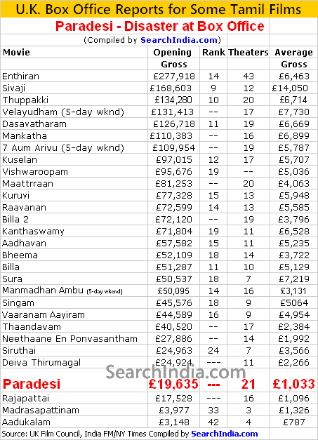 Bala's Paradesi at Box Office