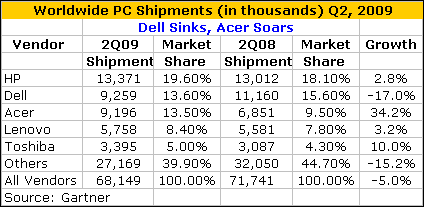 PC Shipments