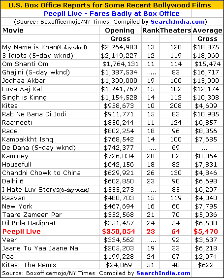 Peepli Live Box Office Report