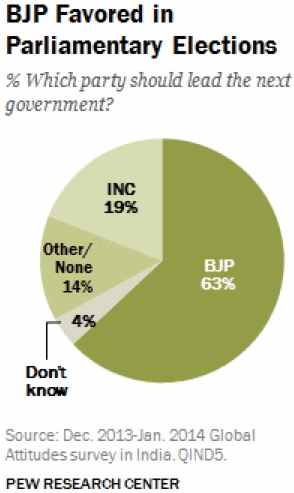 BJP Likely to Win 2014 Lok Sabha Elections