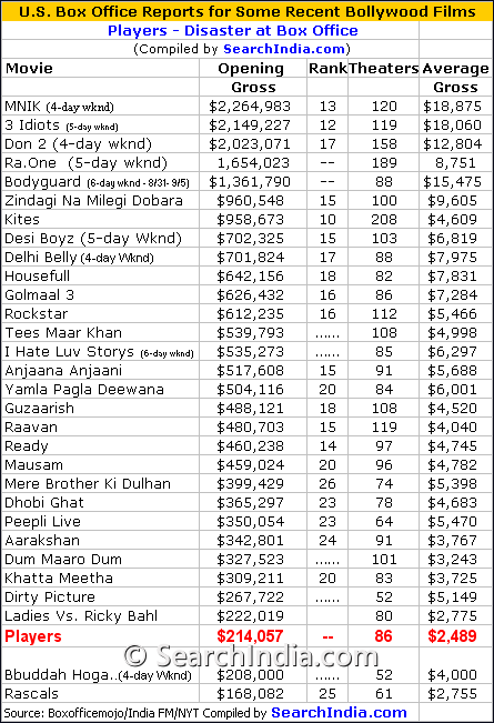 Players movie Box Office Report