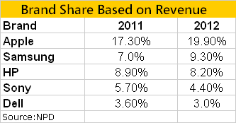 Brand Share based on Revenue