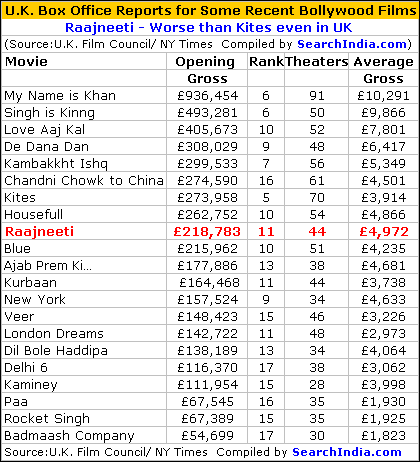 Raajneeti UK BO Report