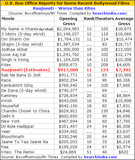 Raajneeti Box Office Report
