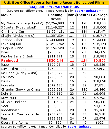 Raajneeti BO Report